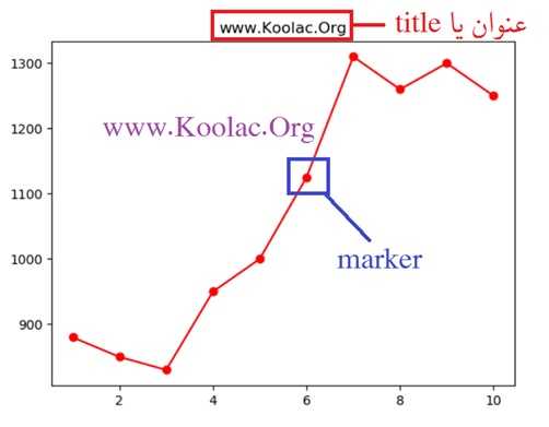 رسم نمودار با دستور plot در پایتون (python) در matplotlib